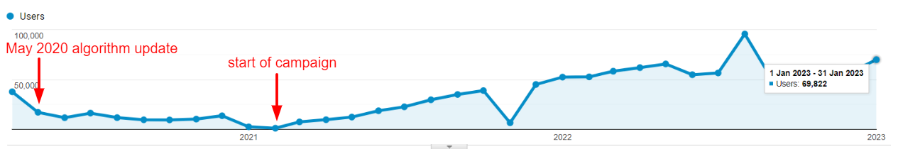 monthly traffic recovery & overall traffic increase