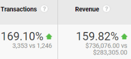 transaction and revenue increase