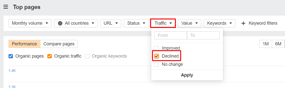 sort underperforming pages