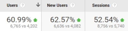 increase in organic traffic (users and sessions)