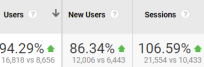 users and sessions increase