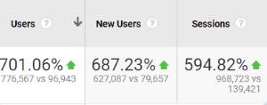 users and sessions increase