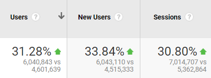 organic users and sessions
