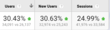 users and sessions increase