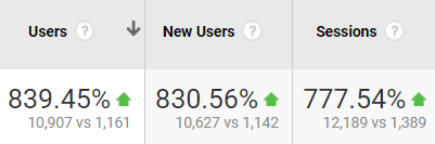 traffic increase (users and sessions)