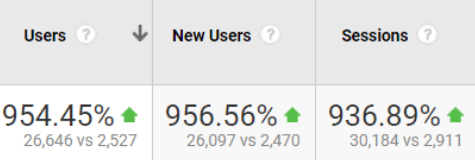 users and sessions growth in GA4