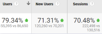 increase in organic users and sessions