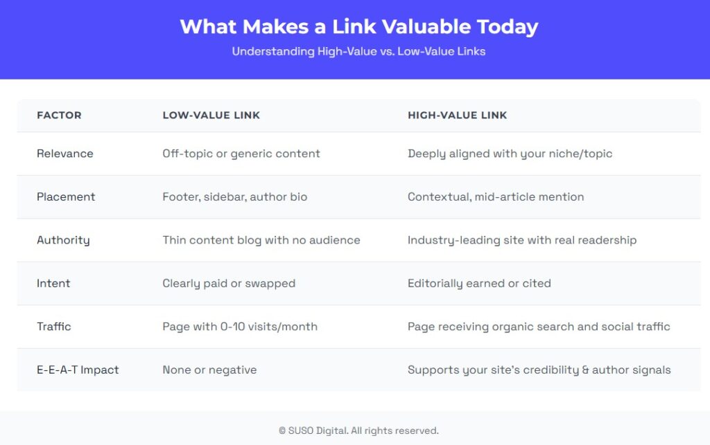 what makes links valuable