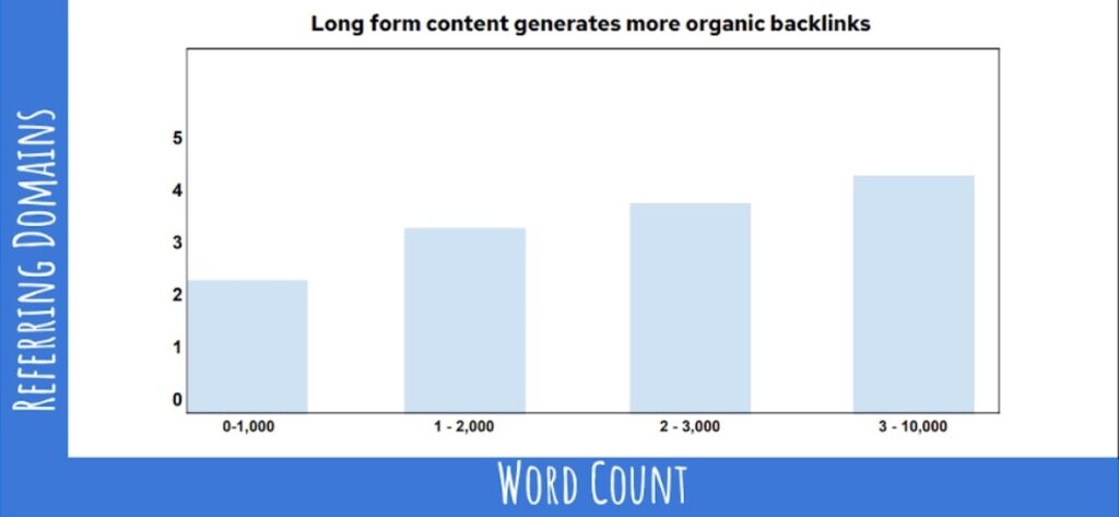 Comprehensive Backlinko research proved that long-form content generates more backlinks