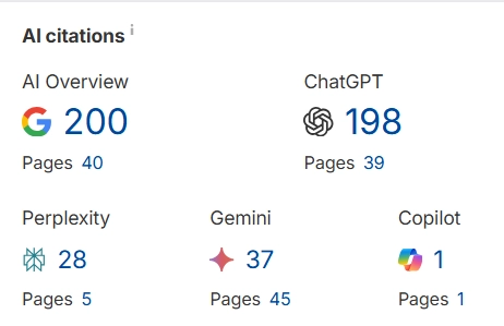AI citations number for a healthcare brand, screenshot from Ahrefs