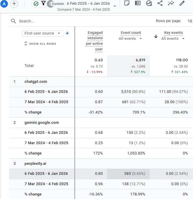 AI conversions growth shown in GA4