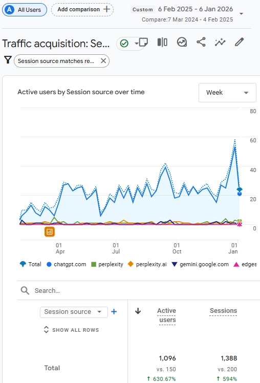 AI Search Case Study for a Medical Provider: AI traffic growth shown in GA4