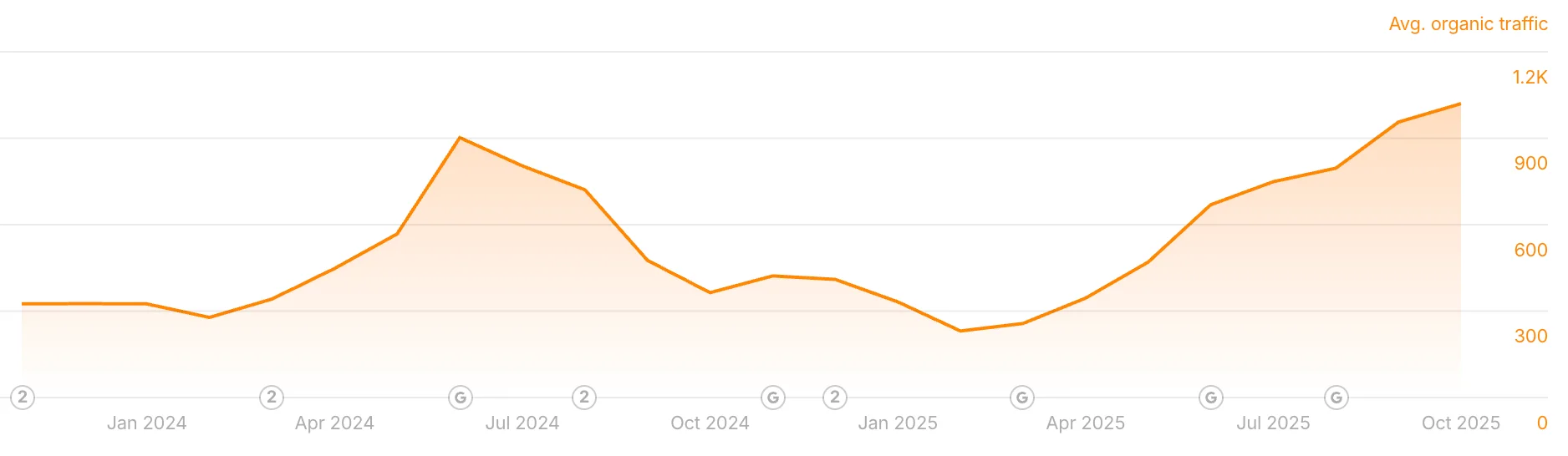 Organic traffic drop following June 2024 spam update