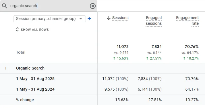 +16% YoY organic search traffic