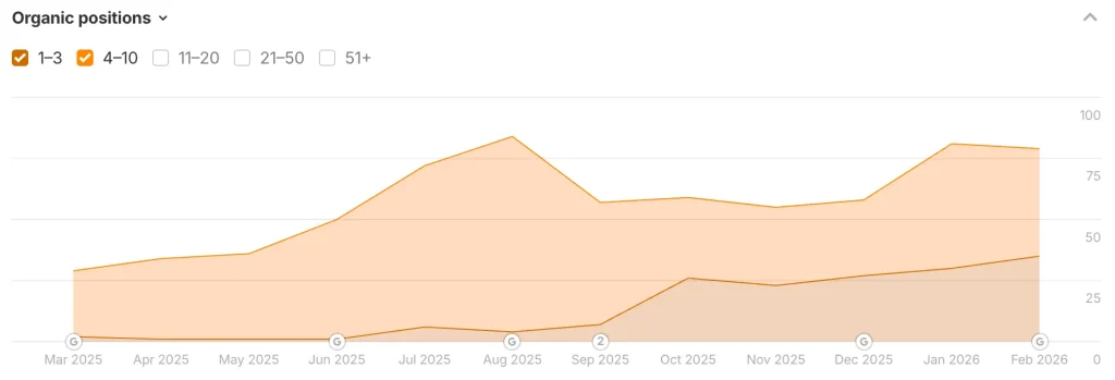 Ahrefs screenshot showing the client ranking for 79 keywords in Google’s top 10 positions, up from 29 12 month ago.