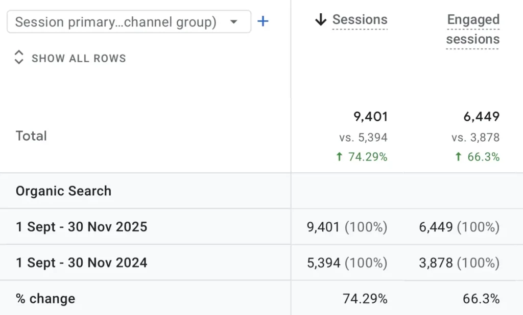 Screenshot of GA4 traffic acquisition report showing 74% increase in organic traffic from September–November 2025 compared to the same period in 2024 ahead of peak seasonal period.