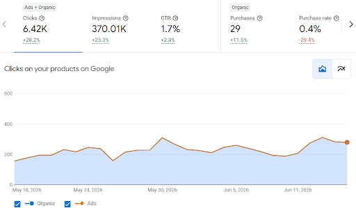 Merchant Center product analytics report