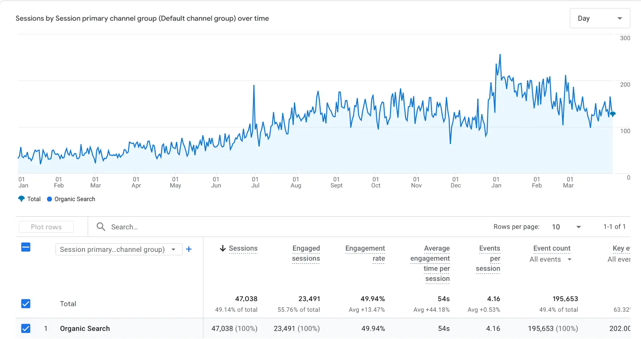 5x daily organic sessions growth for a fitness coaching brand