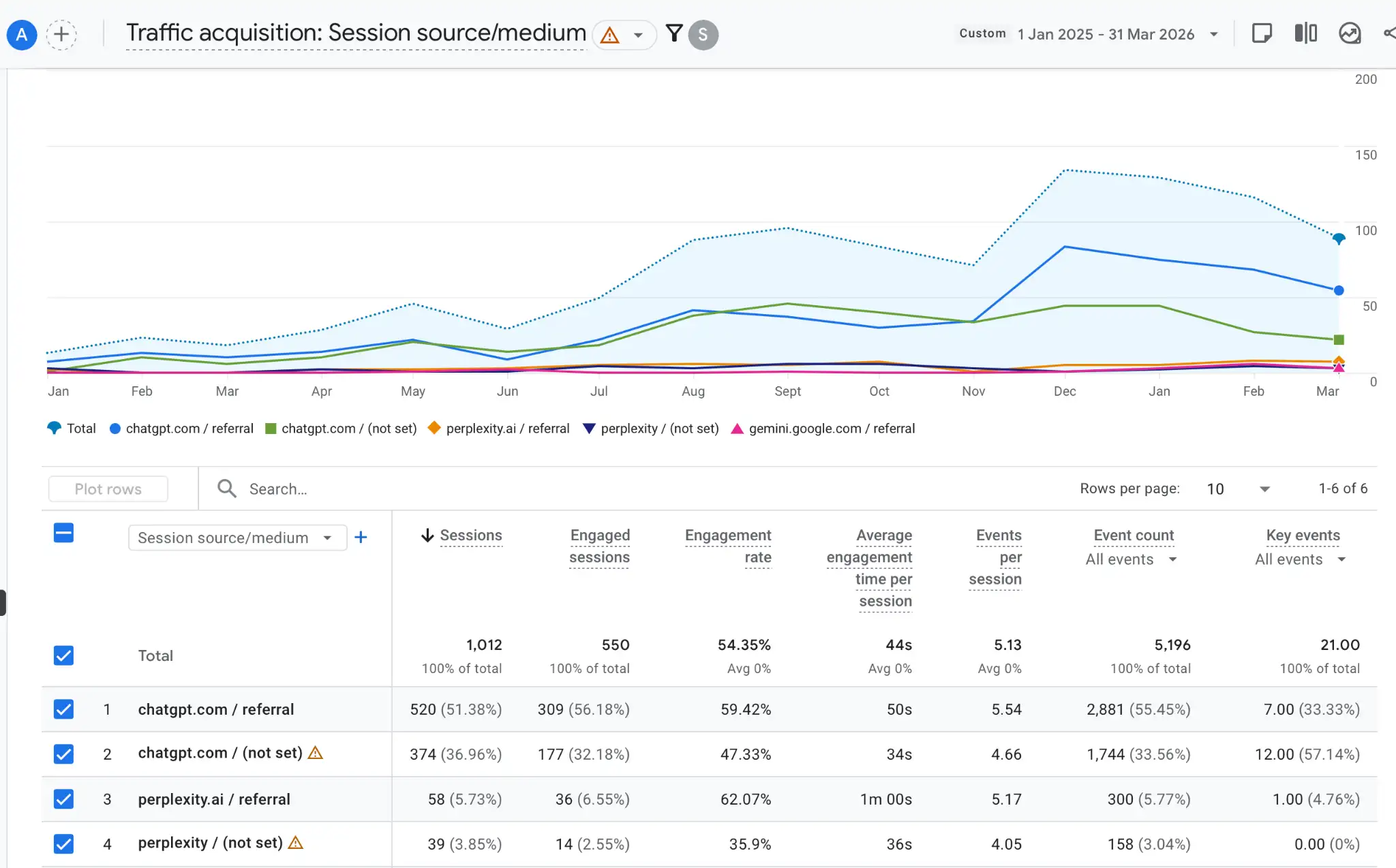 AI traffic growth for a fitness coaching brand