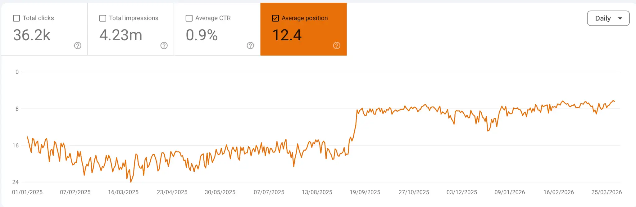 Average position improvement for a fitness coaching brand