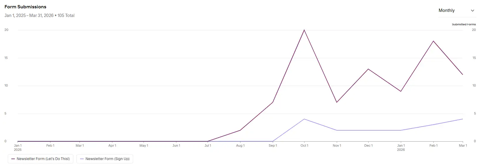 Organic conversions growth for a fitness coaching brand